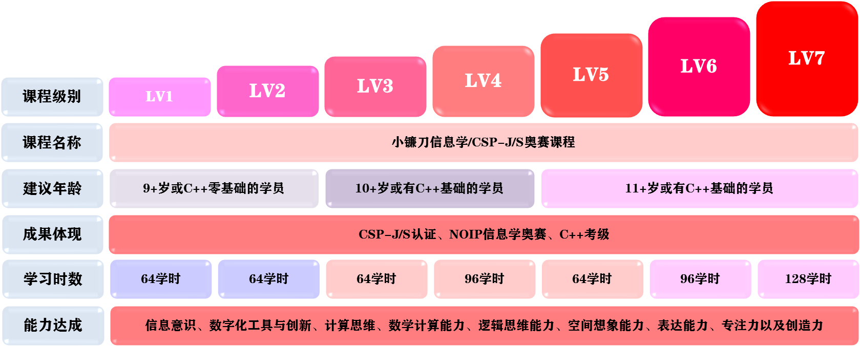 信息学奥赛——给孩子探索世界的机会